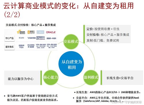 云計(jì)算 定義、架構(gòu)、技術(shù)與華為產(chǎn)品實(shí)踐